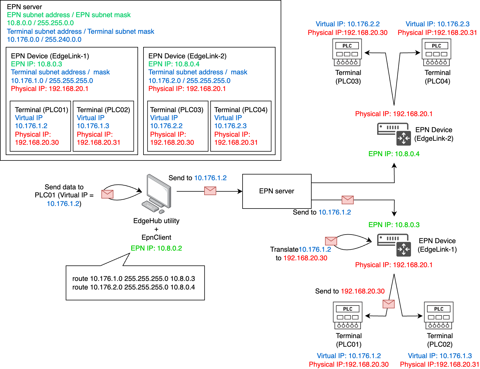 EPN-02-01-network-architecture-new.png