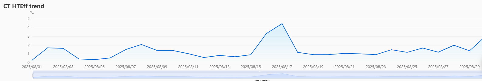 Correlation Analysis