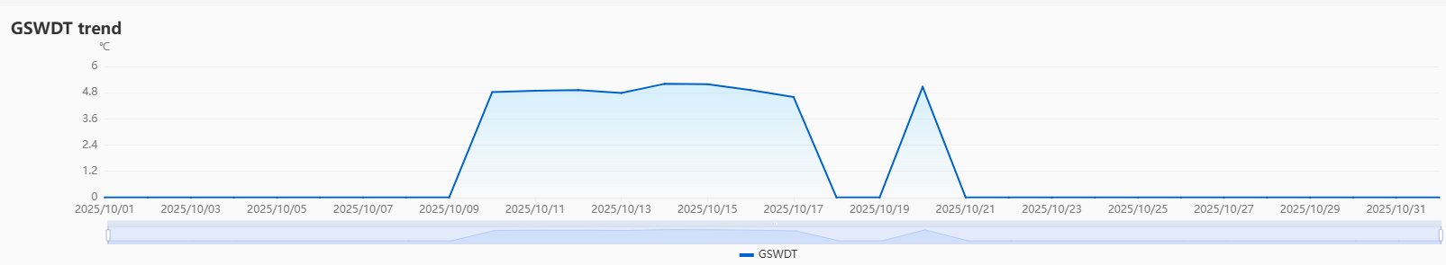 Operational Parameter Report