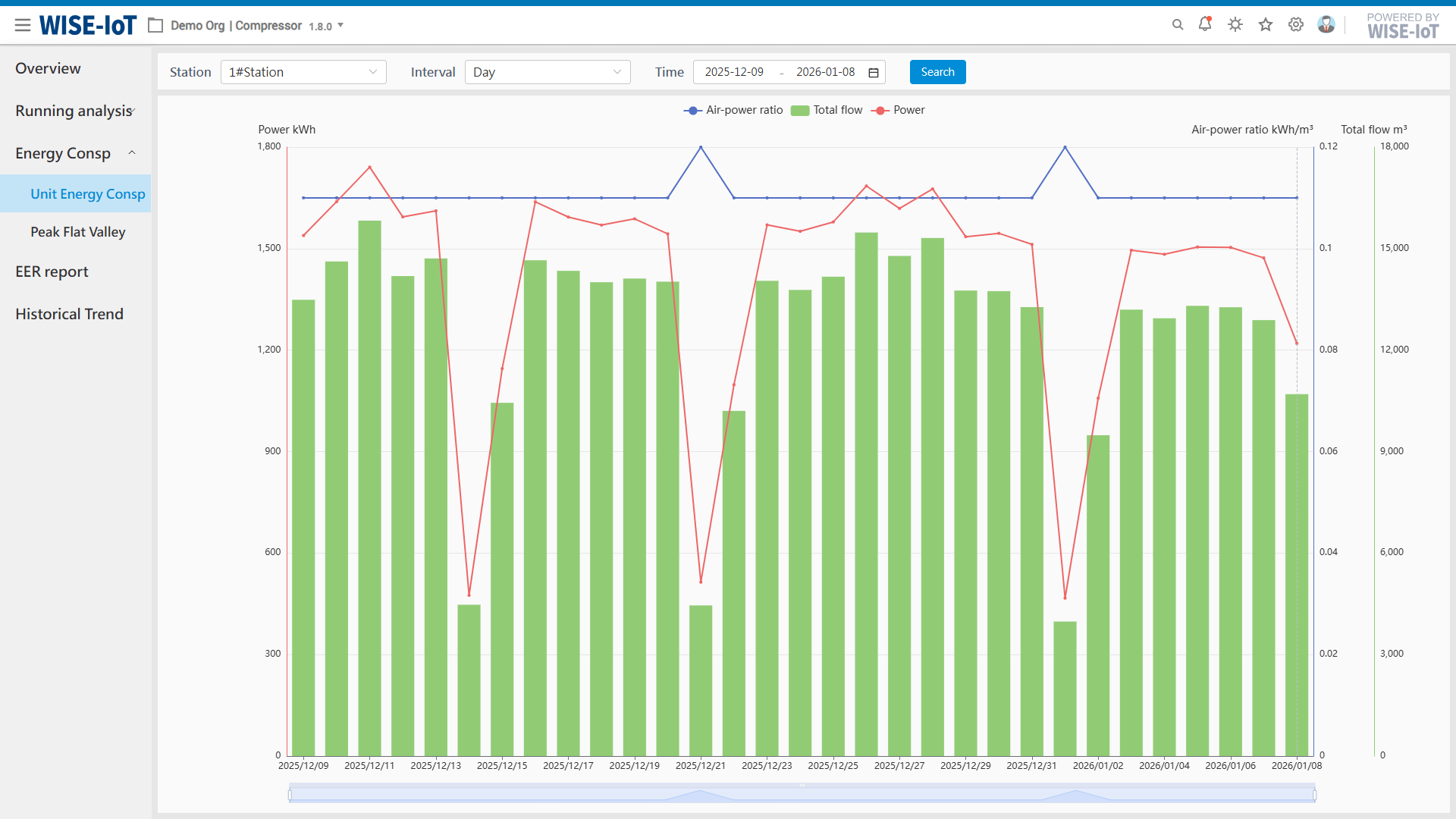 Specific Energy Consumption