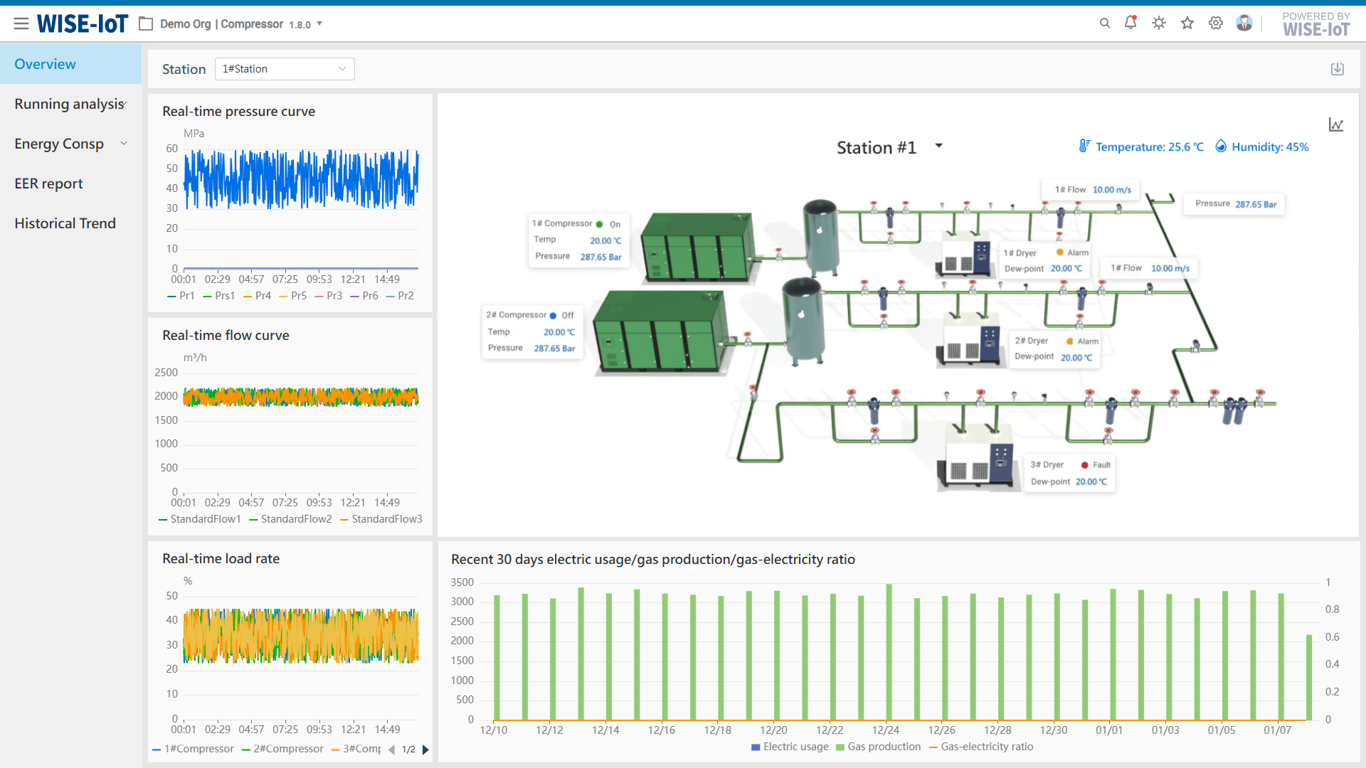 Compressor Station Overview