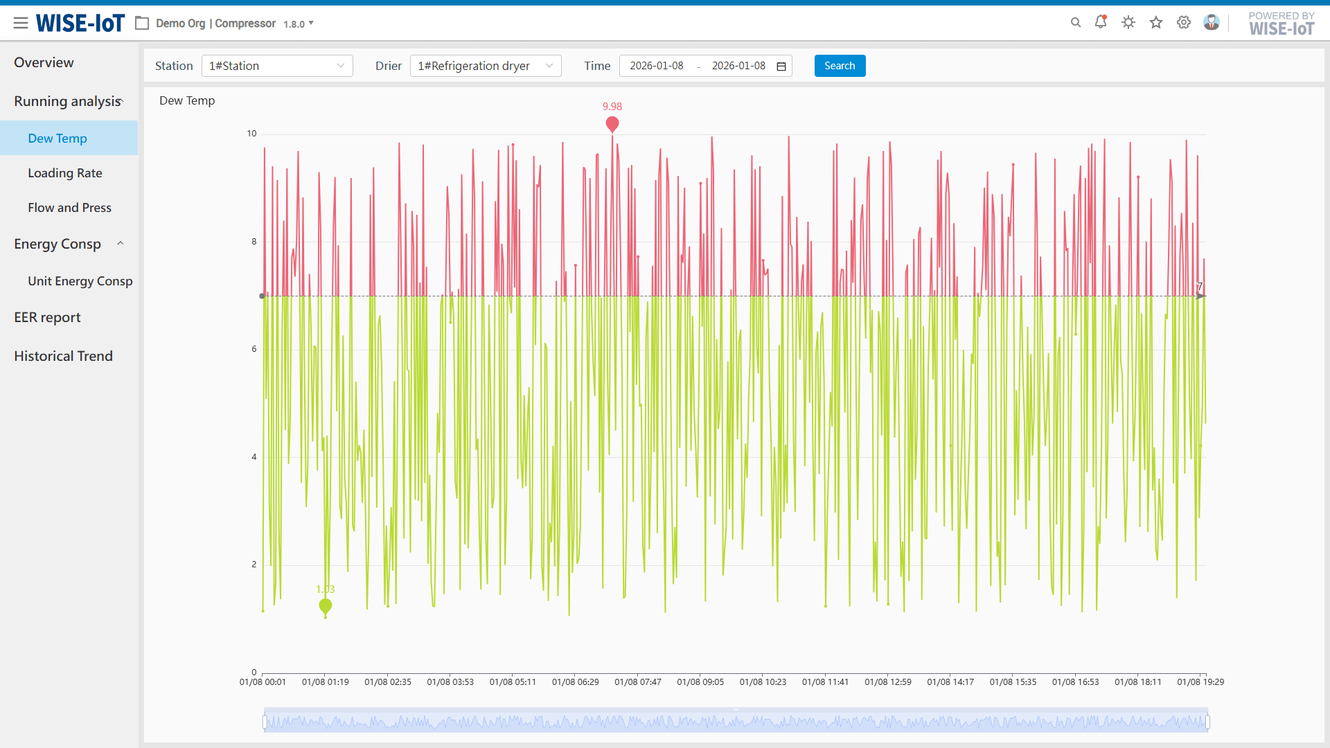 Dew Point Temperature