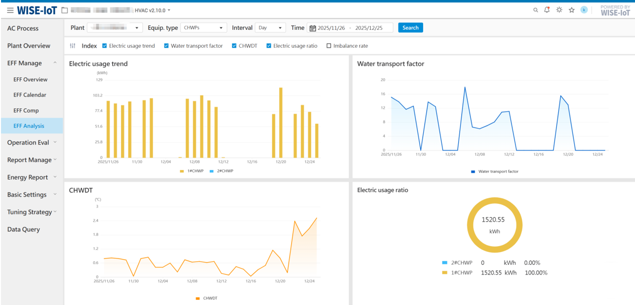 Water-Cooled Station Economic Evaluation