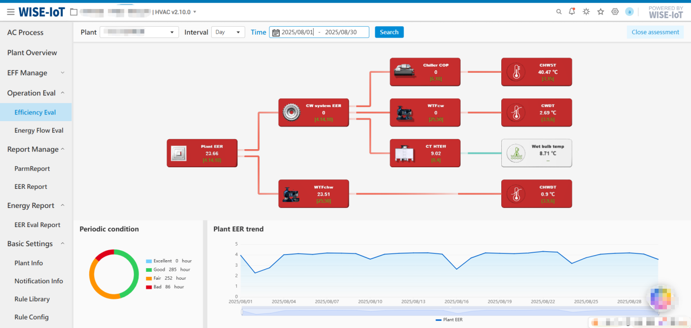 Periodic Energy Flow