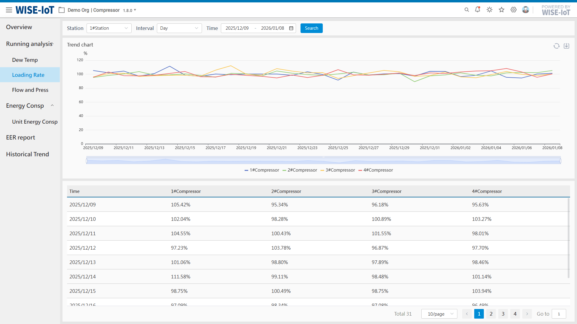 Load Rate Analysis