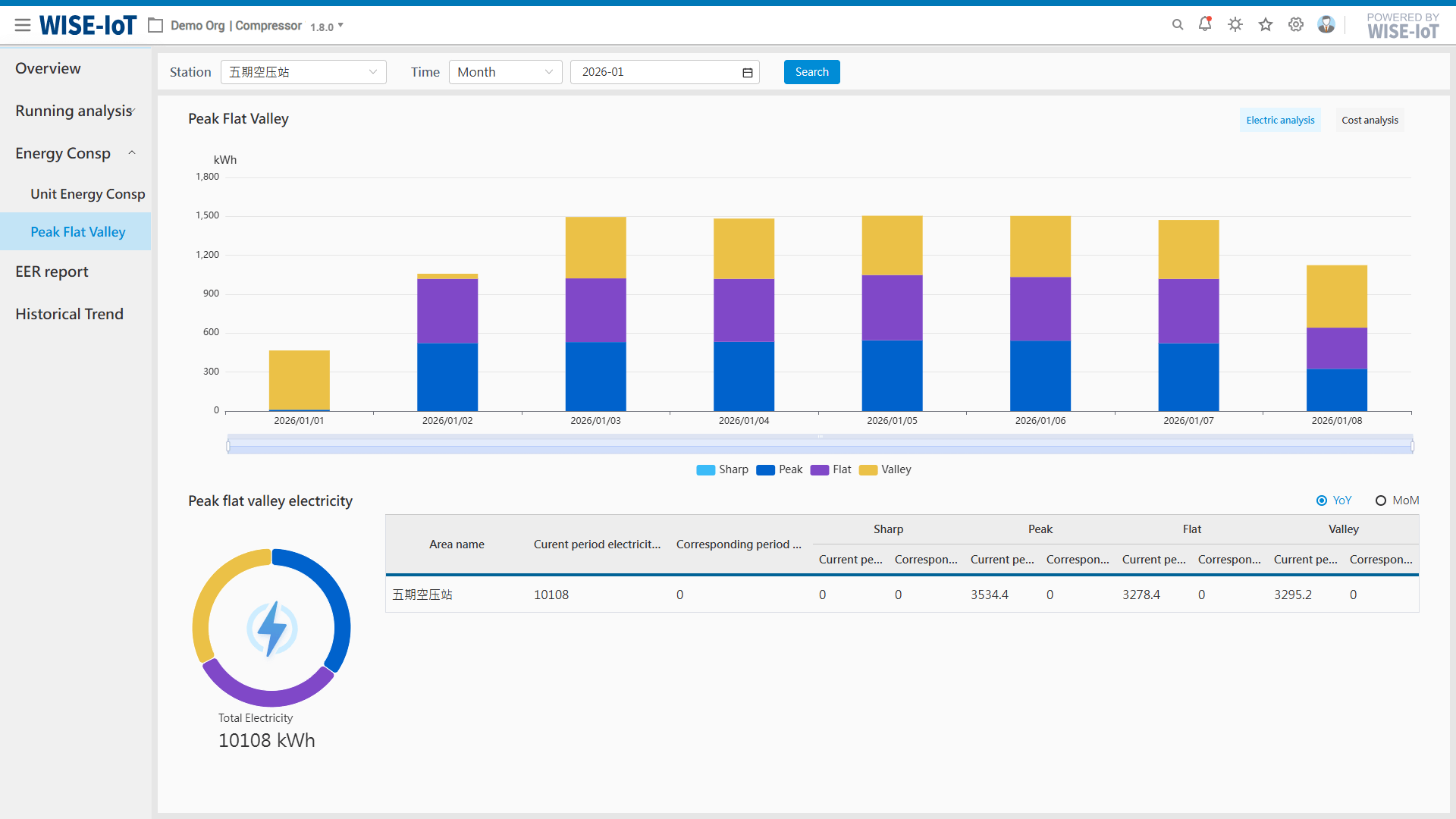 Peak, Flat, and Valley Analysis