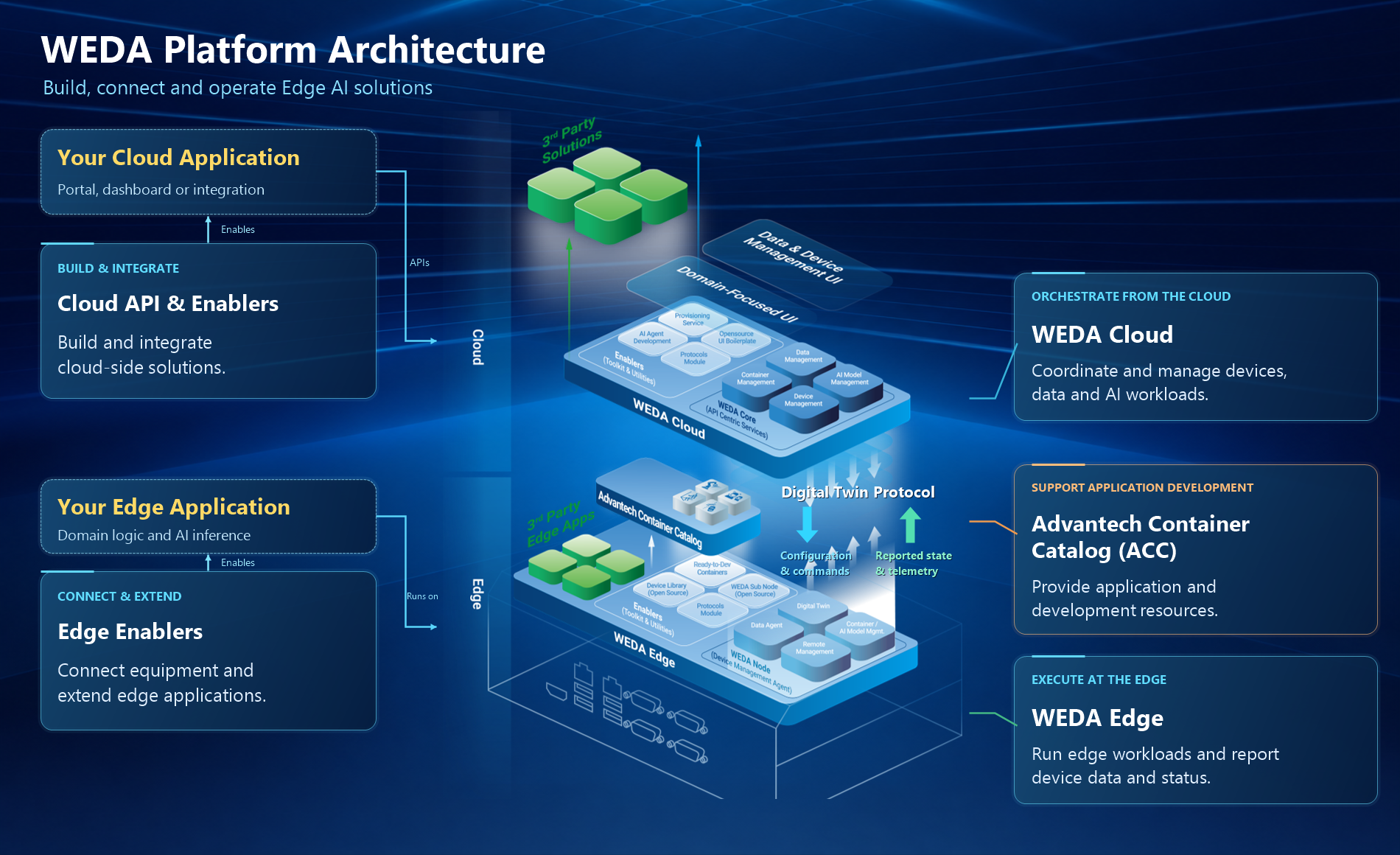 WEDA architecture with Your Cloud Application and Your Edge Application highlighted in yellow. Cloud API and Enablers support your cloud application, while Edge Enablers support your edge application. WEDA Cloud and WEDA Edge exchange configuration, commands, reported state and telemetry through the Digital Twin Protocol. ACC provides application and development resources.